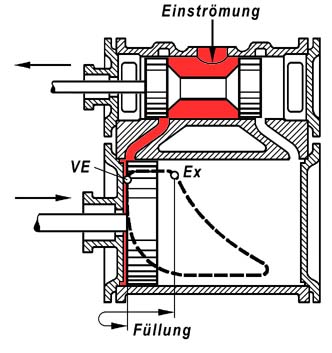 Bild 84 Die vier Arbeitsvorgänge im Dampfzylinder a=Füllung