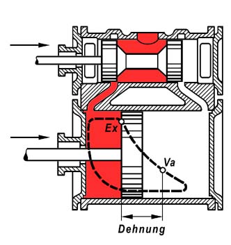 Bild 84 Die vier Arbeitsvorgänge im Dampfzylinder b=Dehnung