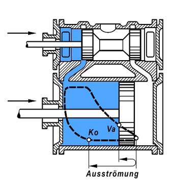 Bild 84 Die vier Arbeitsvorgänge im Dampfzylinder c=Ausströmung