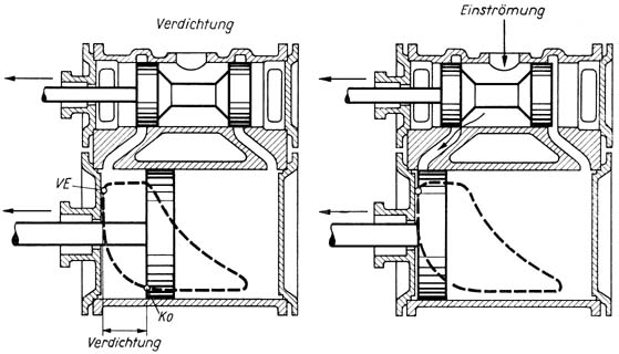 Bild 84 Die vier Arbeitsvorgänge im Dampfzylinder e,f=Verdichtung