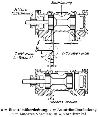 Bild 93 Darstellung der Ein- und Ausströmüberdeckung beim Kolbenschieber