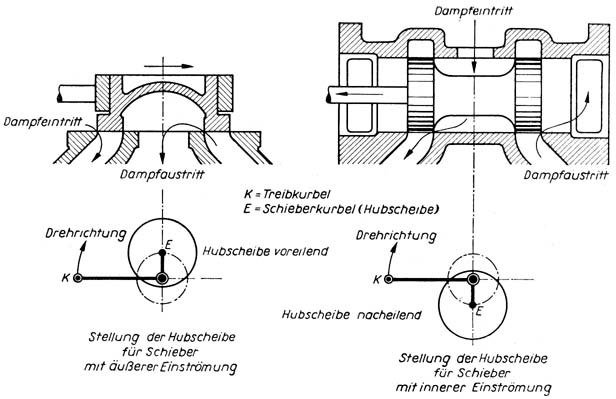 Bild 94 Stellung der Hubscheibe (Schieberkurbel) für eine bestimmte Drehrichtung
