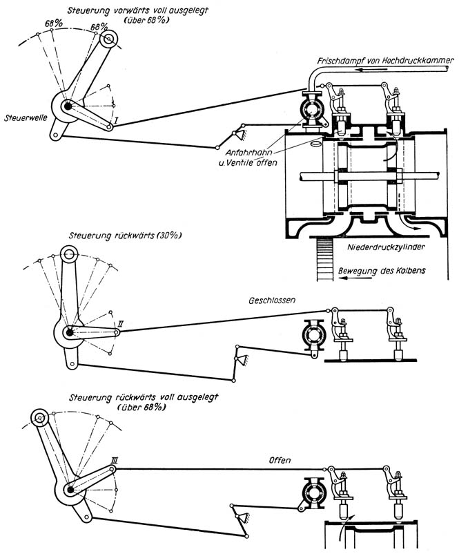 Bild 167 Anordnung der Anfahrtventile an einer 4-Zylinder-Verbundmaschine