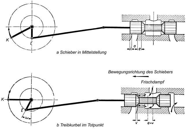 Prinzipieller (stark vereinfachter) Antrieb eines Kolbenschiebers mit innerer Einströmung